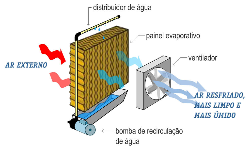 Climatizador Evaporativo