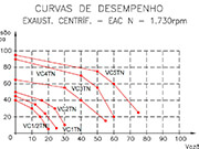 Curva de desempenho